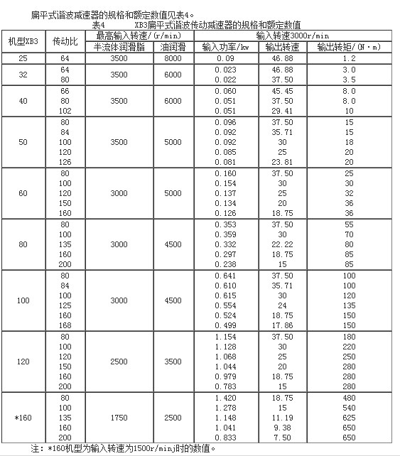 XB3扁平式諧波傳動減速機的規格和額定數值