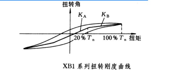 XB1諧波減速機系列產品主要技術指標